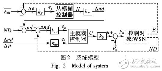 無線傳感器網(wǎng)絡(luò)功率控制