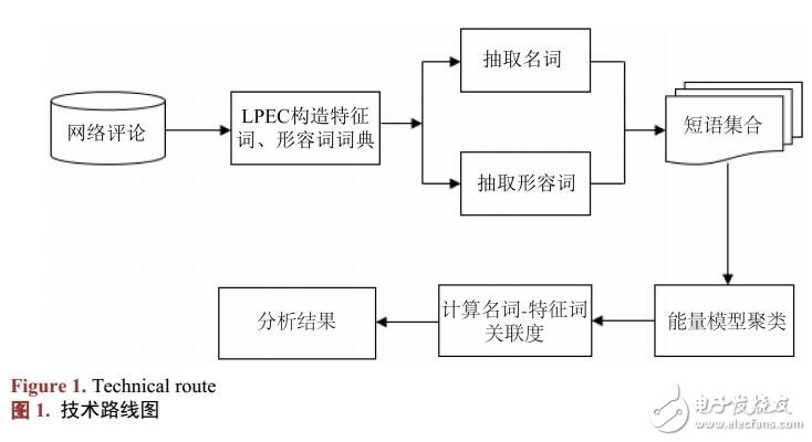 基于用戶評(píng)論的手機(jī)優(yōu)劣對(duì)比