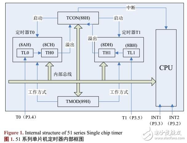 基于C51單片機(jī)的星載嵌入式軟件定時(shí)器管理