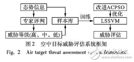 基于粒子群優(yōu)化算法和支持向量機(jī)的空中目標(biāo)威脅評(píng)估