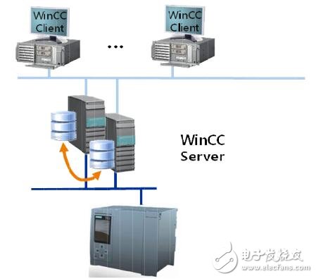 WinCC Professional中實現(xiàn)冗余服務(wù)器功能