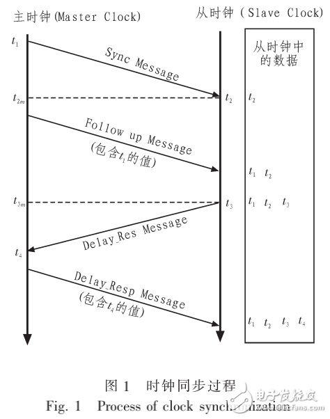 基于ARM-WinCE平臺時鐘同步的設計（全解析）