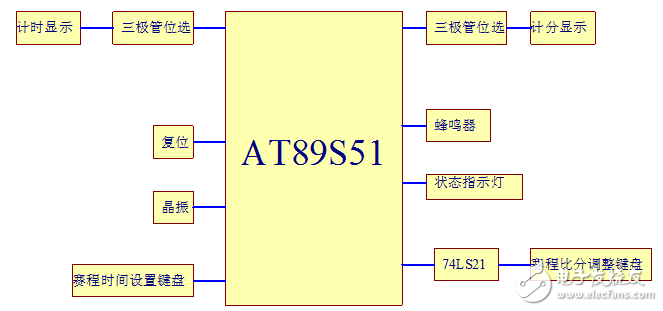 基于單片機(jī)系統(tǒng)的籃球計分計時器的設(shè)計