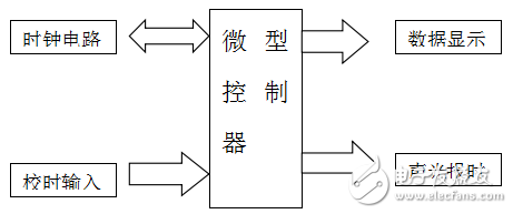 基于STC89C51電子時鐘的課程設(shè)計