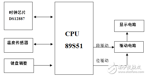 基于AT89S51和DS12887的電子萬年歷設(shè)計(jì)