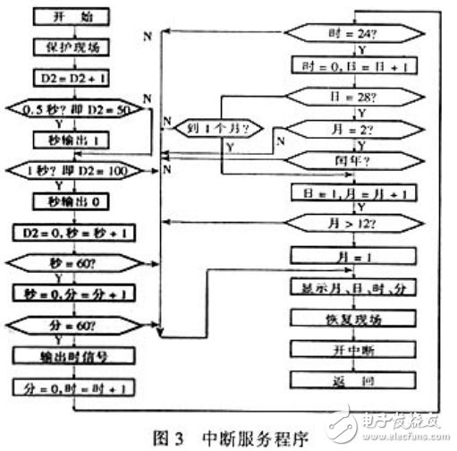 基于PLC控制的數(shù)字顯示電子鐘的程序設(shè)計解析