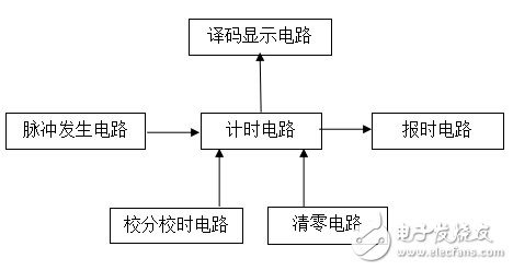 基于Quartus的多功能數(shù)字鐘的工作原理及各模塊的詳細(xì)說明