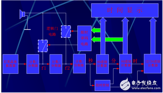 基于單片機數(shù)字電子鐘的計時、整點報時等功能的實現(xiàn)