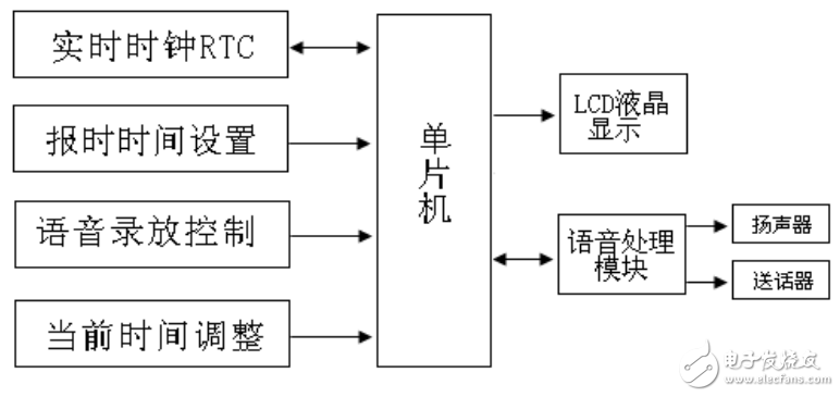 基于AT89C51與語音芯片ISD1110的語音報時數(shù)字鐘的設計