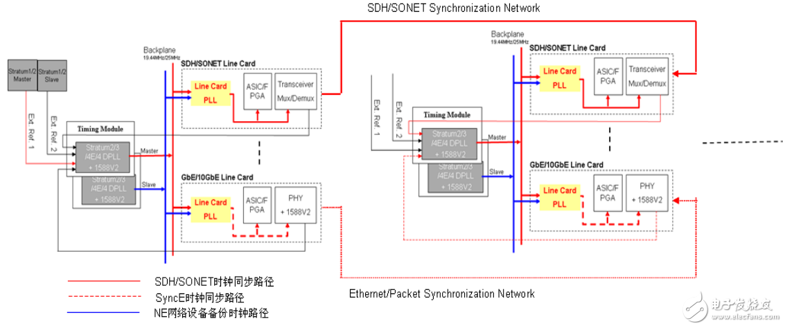 基于LMK04800同步網(wǎng)絡(luò)中的高性能線卡時(shí)鐘解決方案