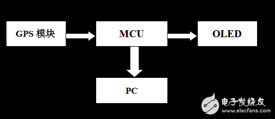 基于STM32開(kāi)發(fā)板的GPS定位模塊設(shè)計(jì)