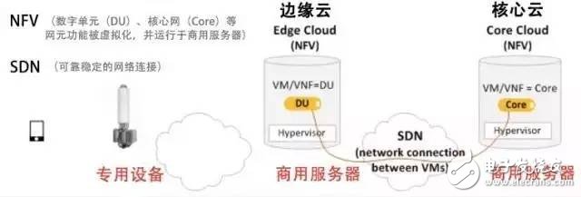 5G無線網(wǎng)絡架構及關鍵技術