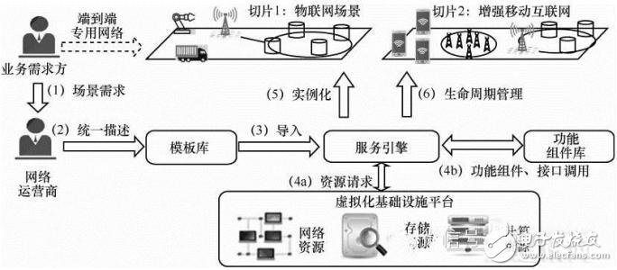 5G無線網(wǎng)絡架構及關鍵技術