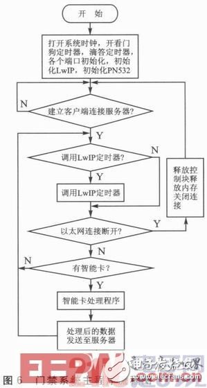  基于STM32的嵌入式以太網(wǎng)門禁系統(tǒng)設(shè)計(jì)