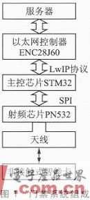  基于STM32的嵌入式以太網(wǎng)門禁系統(tǒng)設(shè)計(jì)