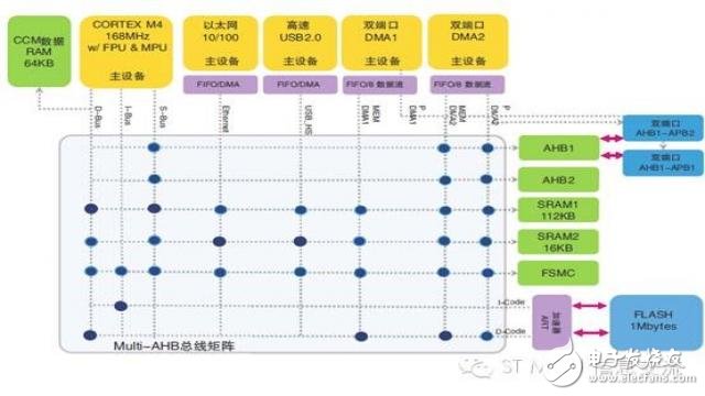 話說(shuō)STM32F4系列的總線矩陣與訪問調(diào)度