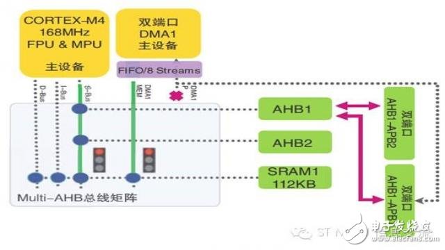 話說(shuō)STM32F4系列的總線矩陣與訪問調(diào)度