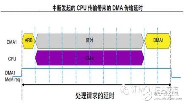 話說(shuō)STM32F4系列的總線矩陣與訪問調(diào)度