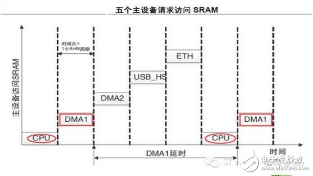 話說(shuō)STM32F4系列的總線矩陣與訪問調(diào)度