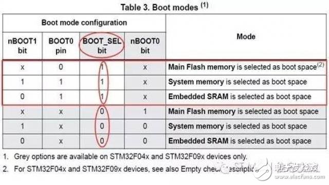 STM32F0的BOOT配置及相關(guān)話題1