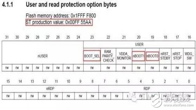 STM32F0的BOOT配置及相關(guān)話題2