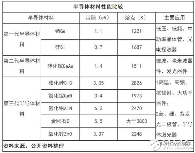 半導(dǎo)體材料的發(fā)展史及材料性能分析