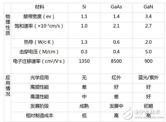 5半導(dǎo)體材料的發(fā)展史及材料性能分析