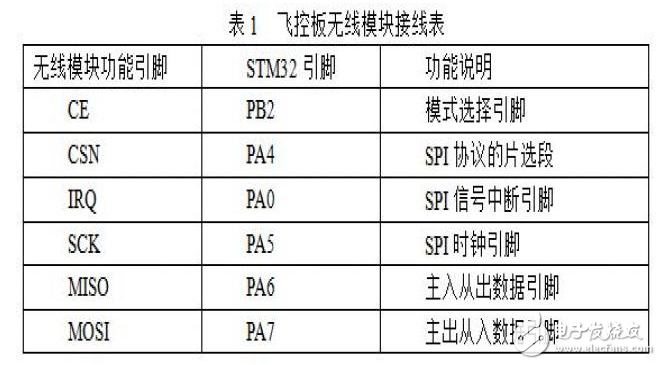 基于STM32的簡(jiǎn)易四軸飛行器系統(tǒng)的設(shè)計(jì)實(shí)現(xiàn)