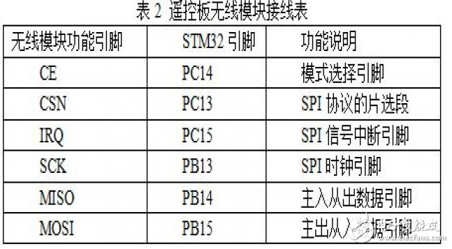 基于STM32的簡(jiǎn)易四軸飛行器系統(tǒng)的設(shè)計(jì)實(shí)現(xiàn)