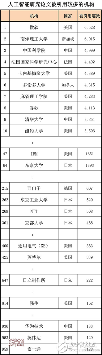 全方位落后，日本的AI人才、研究、專利和投資均被中國甩開