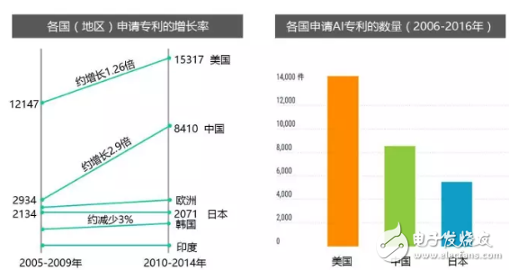 全方位落后，日本的AI人才、研究、專利和投資均被中國甩開