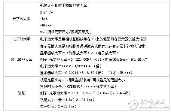 詳解機(jī)器視覺(jué)之工業(yè)鏡頭的計(jì)算方法介紹