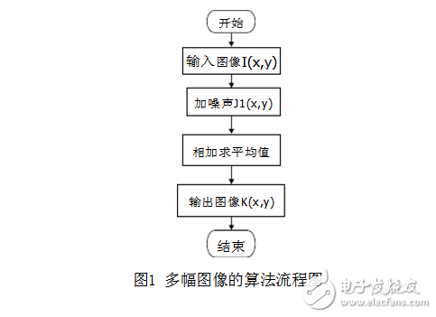 關(guān)于多圖像平均法降噪問題的全面分析