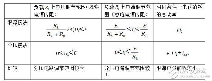 滑動(dòng)變阻器的分壓式、限流式特點(diǎn)及選擇方法解析