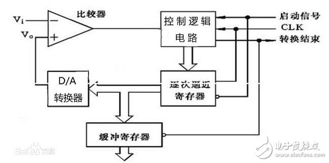 模數(shù)轉(zhuǎn)換器的內(nèi)部結(jié)構(gòu)解析