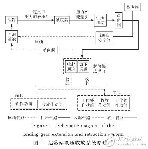 飛機起落架收放系統(tǒng)模型