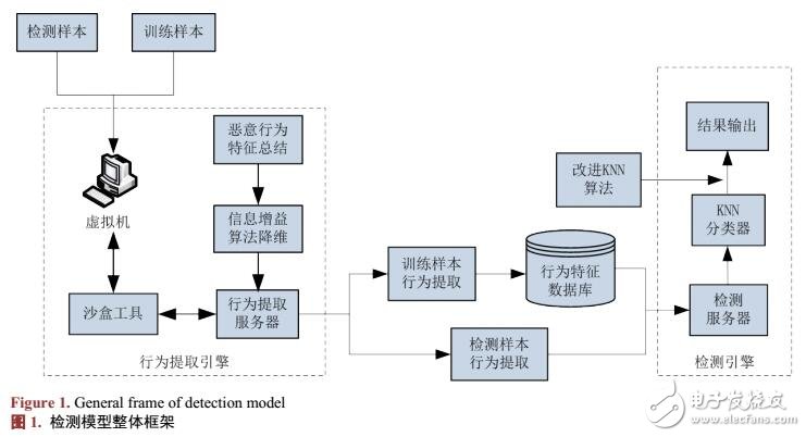 基于行為分析和KNN算法的惡意軟件檢測(cè)模型