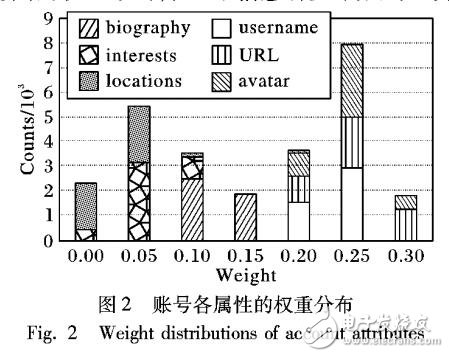 基于信息熵的跨網(wǎng)絡(luò)用戶身份識(shí)別算法