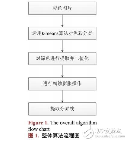 基于草地圖像邊緣檢測(cè)