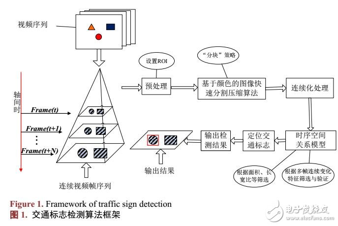 基于顏色的圖像快速分割的交通標(biāo)志檢測