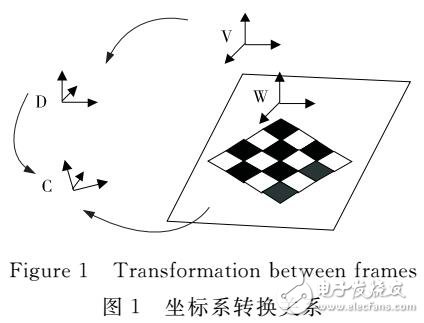 一種自動Kinect傳感器外參標定方法