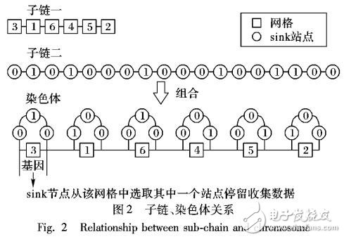 優(yōu)化網(wǎng)絡(luò)生命周期和最短化路徑的WSN移動(dòng)sink路徑規(guī)劃算法