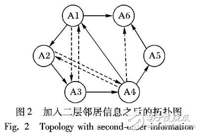 基于二層鄰居信息的多智能體系統(tǒng)編隊控制