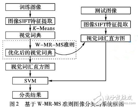 一種加權最大相關最小相似視覺詞典優(yōu)化