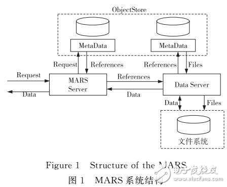 氣象數(shù)據(jù)歸檔織的并行算法設(shè)計(jì)與驗(yàn)證