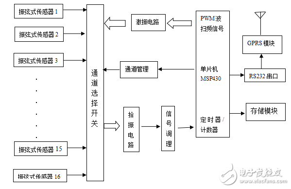 振弦式傳感器的特點及其在橋梁檢測系統(tǒng)中的應(yīng)用設(shè)計