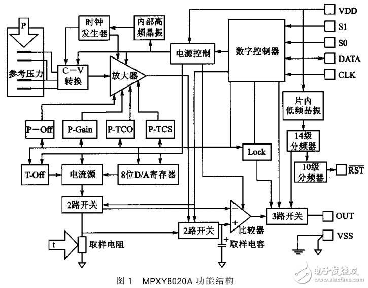 數(shù)字式氣壓和溫度傳感器MPXY8020A與MSP430的接口設計