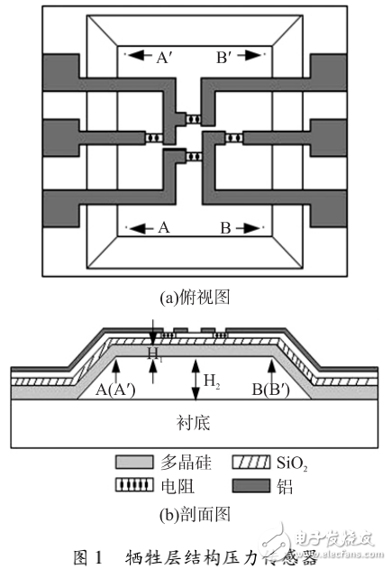 微機(jī)電系統(tǒng)（MEMS）在高靈敏壓力傳感器過載保護(hù)結(jié)構(gòu)設(shè)計中的應(yīng)用