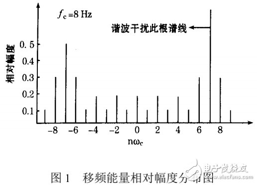 多信息移頻自動(dòng)閉塞系統(tǒng)信號(hào)分析、處理與解調(diào)方法的解析