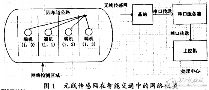 MSP430與射頻電路結(jié)合無(wú)線傳感網(wǎng)絡(luò)實(shí)現(xiàn)智能交通的應(yīng)用